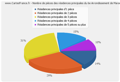 Nombre de pièces des résidences principales du 6e Arrondissement de Marseille